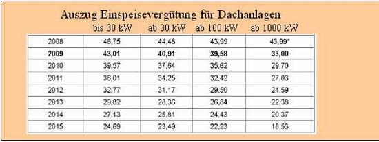 Förderung Photovoltaik, Einspeisevergütung
Die Stromerzeugung mittels Photovoltaik wird auf mehrere Arten gefördert. Diese Maßnahmen wirken sich günstig auf die zu tätigenden Investitionen aus.