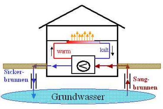 Wärmepumpe mit Grundwasser, sparsam und effizient
Grundwasser hält noch im Winter eine konstante Temperatur von +7° C bis +12° C. Dieses relativ hohe Temperaturniveau lässt die Wärmepumpe das ganze Jahr über günstig arbeiten.