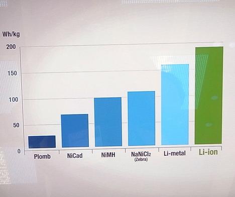 Leistungsdichte verschiedener Batterien
Die Kritik am Elektroauto wird nicht selten an der Reichweite festgemacht. Mangels Informationen wird behauptet, man könne mit Batteriebetrieb nur wenige Kilometer zurücklegen.