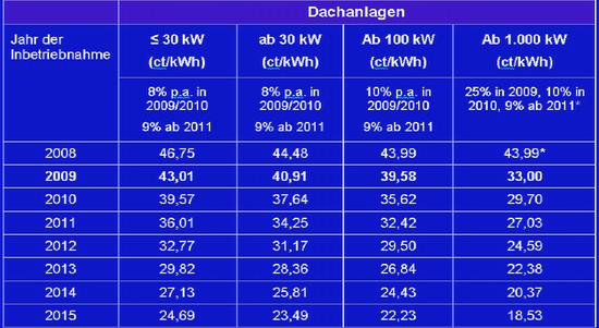 Photovoltaik - Einspeisevergütung für 2009
Für die Stromerzeugung mittels Photovoltaik gibt es unterschiedliche Fördermöglichkeiten. Diese Maßnahmen wirken sich günstig auf die zu tätigenden Investitionen aus.