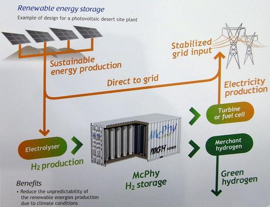 Wasserstoff als Speichermedium
Auf dem Prospekt von McPhy ist ein Schaubild, auf dem der Zusammenhang zwischen Photovoltaik und Wasserstoff sehr einfach zu ersehen ist.