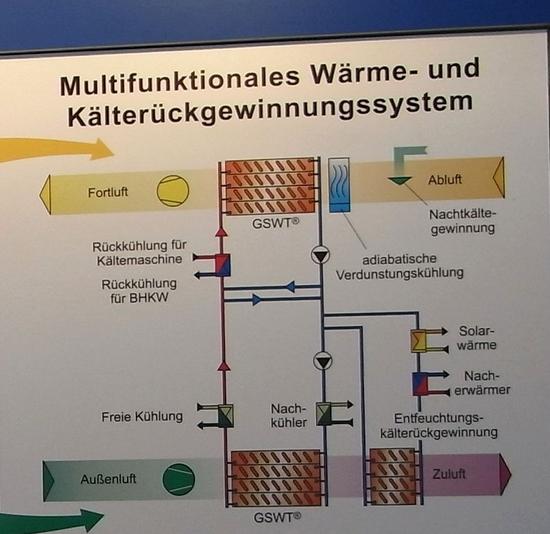 Wärmerückgewinnung mit Gegenstromwärmtetauscher
SEW erklärt wie eine effektive Wärmerückgewinnung funktioniert. Das wichtigste solcher energiesparender Lüftungssysteme ist der Gegenstromwärmetauscher.