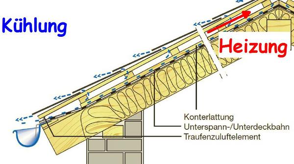 Solarschindeldach und Heizung
Das Solarschindeldach von SolteQ wird wie jedes Photovoltaikdach gekühlt. Die Kühlluft unter den Schindeln kann natürlich gleichzeitig zum Heizen verwendet werden.